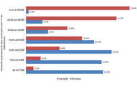 População Estadual